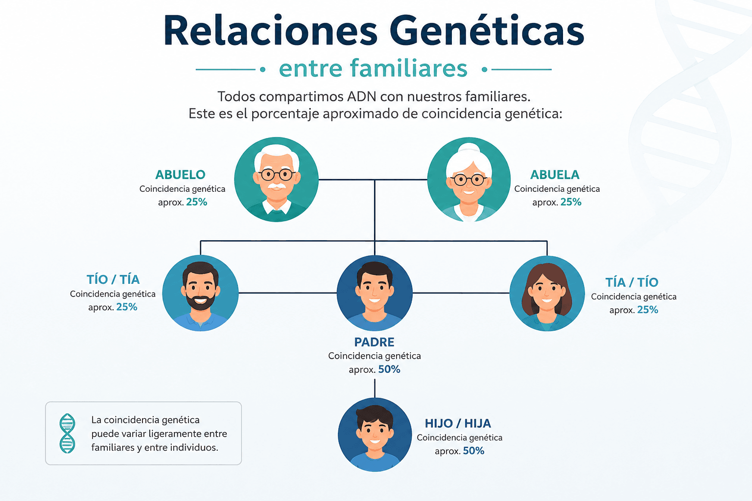 Prueba de paternidad con familiares
